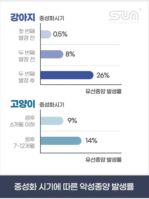 중성화 시기에 따른 악성종양 발생률. 강아지는 첫 번째 발정 전 0.5%, 두 번째 발정 전 8%, 두 번째 발정 후 26%이고 고양이는 생후 6개월 이하 9%, 생후 7~12개월 14%입니다